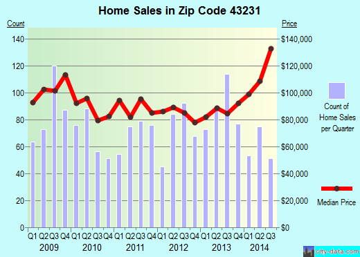 Zip code 43231 (Columbus, OH) real estate house value trends