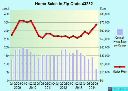 Zip code 43232 (Columbus, OH) real estate house value trends