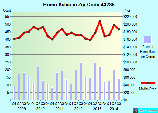Zip code 43235 (Columbus, OH) real estate house value trends