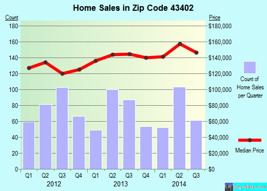 Zip code 43402 (Bowling Green, OH) real estate house value trends