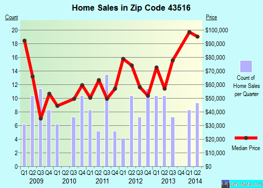 Zip code 43516 (Deshler, OH) real estate house value trends