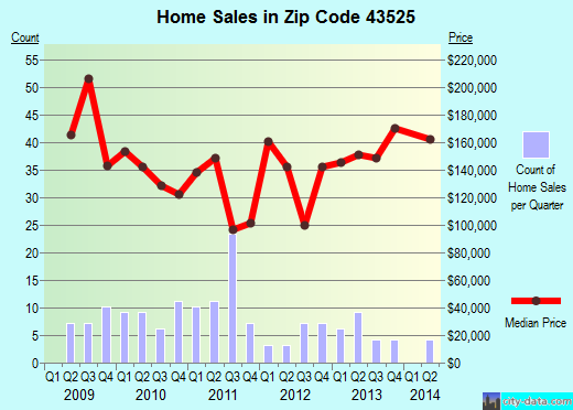 Zip code 43525 (Haskins, OH) real estate house value trends