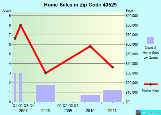Zip code 43529 (Hoytville, OH) real estate house value trends