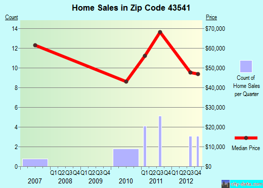 Zip code 43541 (Milton Center, OH) real estate house value trends