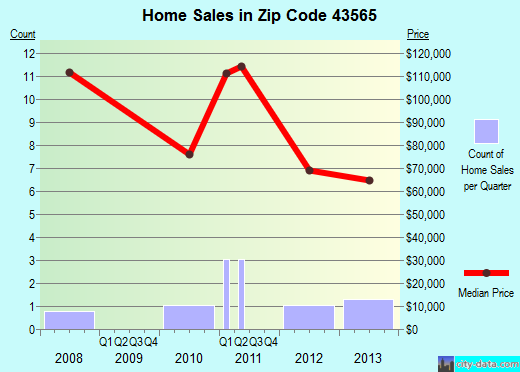 Zip code 43565 (Tontogany, OH) real estate house value trends