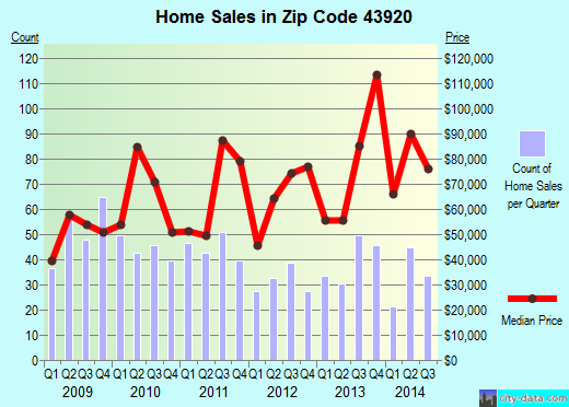 Zip code 43920 (East Liverpool, OH) real estate house value trends