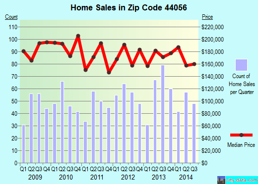 Zip code 44056 (Macedonia, OH) real estate house value trends
