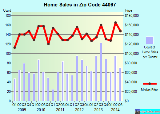 Zip code 44067 (Northfield, OH) real estate house value trends