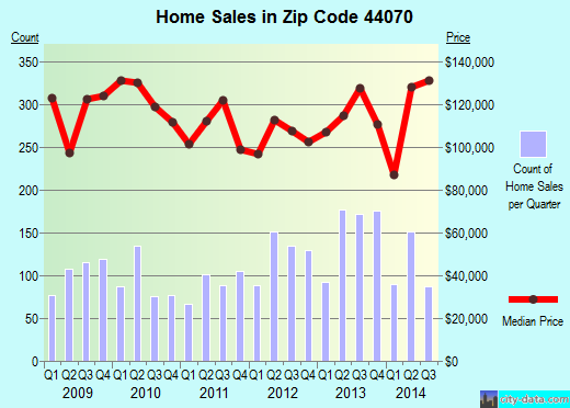 Zip code 44070 (North Olmsted, OH) real estate house value trends