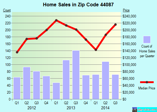 Zip code 44087 (Twinsburg, OH) real estate house value trends