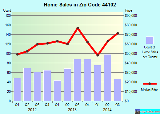 Zip code 44102 (Cleveland, OH) real estate house value trends