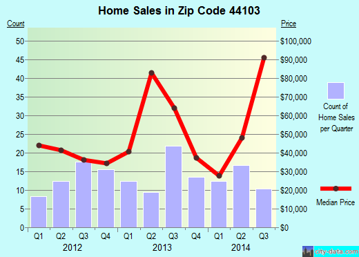 Zip code 44103 (Cleveland, OH) real estate house value trends