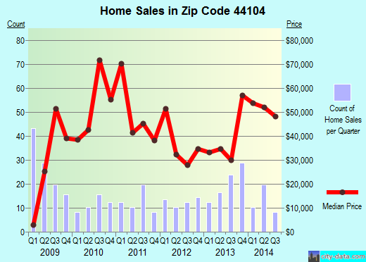 Zip code 44104 (Cleveland, OH) real estate house value trends