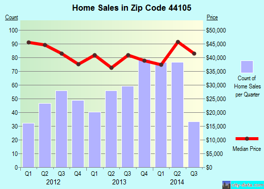 Zip code 44105 (Cleveland, OH) real estate house value trends