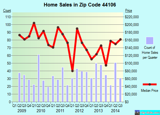 Zip code 44106 (Cleveland, OH) real estate house value trends