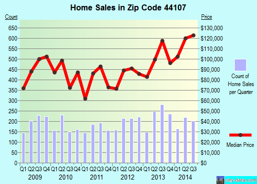 Zip code 44107 (Lakewood, OH) real estate house value trends