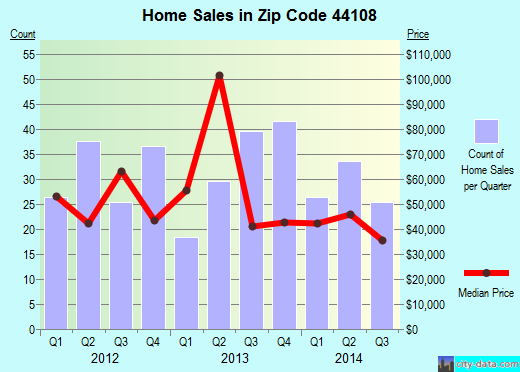 Zip code 44108 (Cleveland, OH) real estate house value trends
