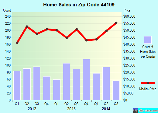 Zip code 44109 (Cleveland, OH) real estate house value trends