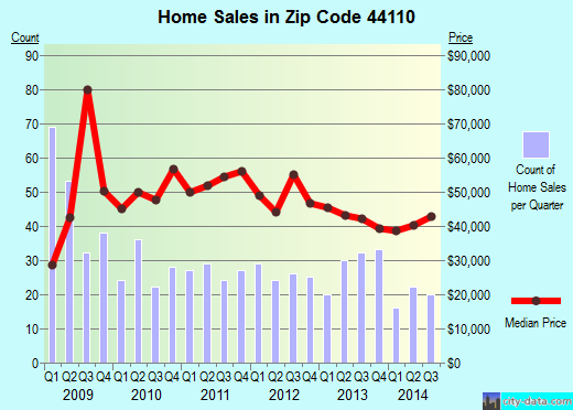 Zip code 44110 (Cleveland, OH) real estate house value trends
