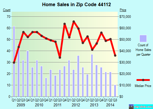 Zip code 44112 (Cleveland Heights, OH) real estate house value trends