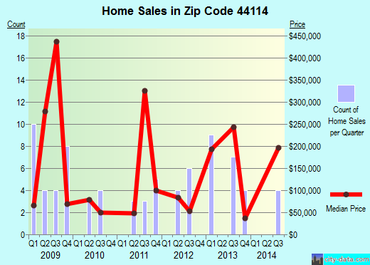 Zip code 44114 (Cleveland, OH) real estate house value trends