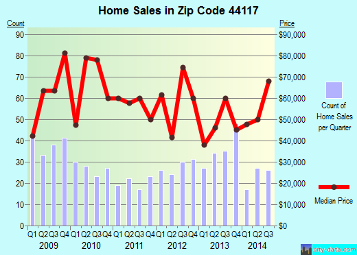 Zip code 44117 (Euclid, OH) real estate house value trends