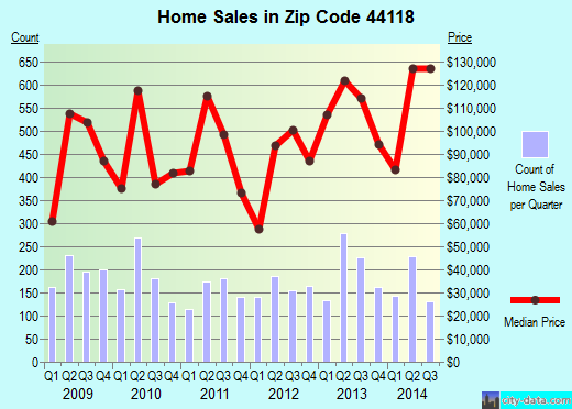 Zip code 44118 (University Heights, OH) real estate house value trends