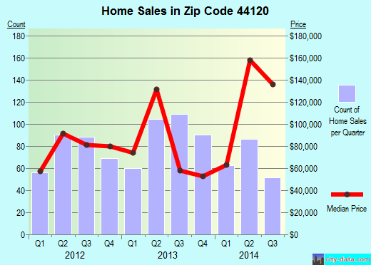 Zip code 44120 (Cleveland, OH) real estate house value trends