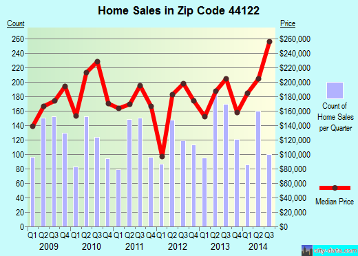 Zip code 44122 (Woodmere, OH) real estate house value trends