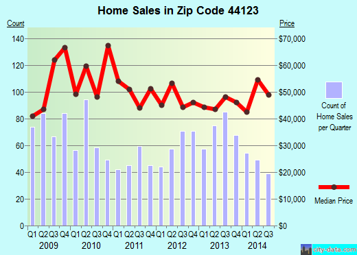 Zip code 44123 (Euclid, OH) real estate house value trends