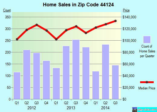 Zip code 44124 (Pepper Pike, OH) real estate house value trends