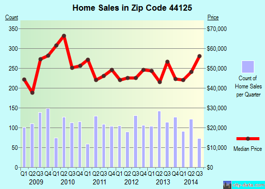 Zip code 44125 (Garfield Heights, OH) real estate house value trends