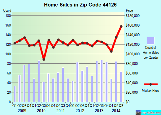 Zip code 44126 (Fairview Park, OH) real estate house value trends
