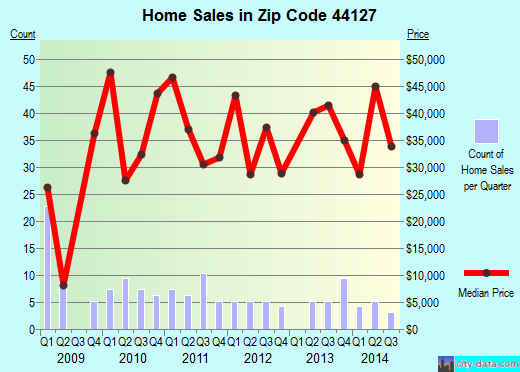Zip code 44127 (Cleveland, OH) real estate house value trends