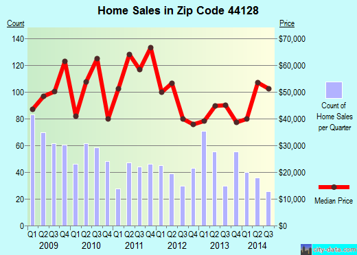 Zip code 44128 (Warrensville Heights, OH) real estate house value trends