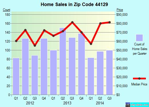 Zip code 44129 (Parma, OH) real estate house value trends