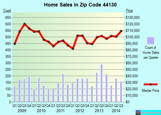Zip code 44130 (Cleveland, OH) real estate house value trends