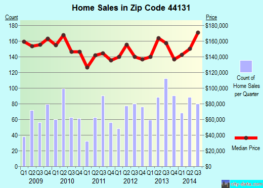 Zip code 44131 (Independence, OH) real estate house value trends
