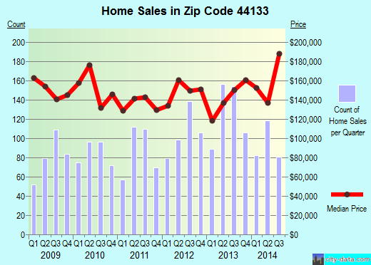 Zip code 44133 (North Royalton, OH) real estate house value trends