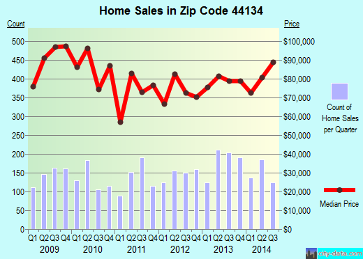 Zip code 44134 (Parma, OH) real estate house value trends