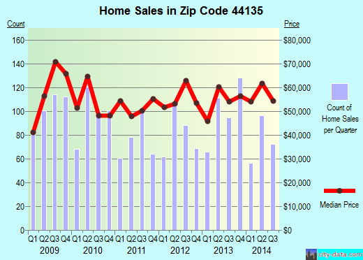 Zip code 44135 (Linndale, OH) real estate house value trends