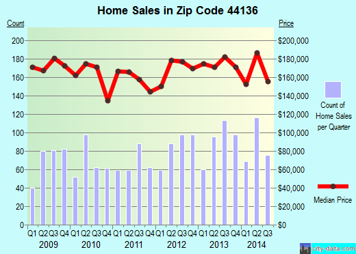 Zip code 44136 (Strongsville, OH) real estate house value trends