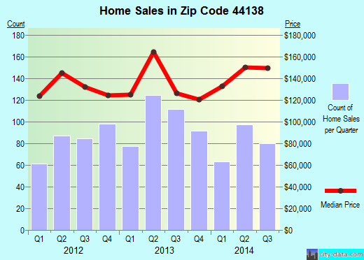 Zip code 44138 (Olmsted Falls, OH) real estate house value trends