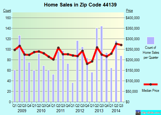 Zip code 44139 (Solon, OH) real estate house value trends