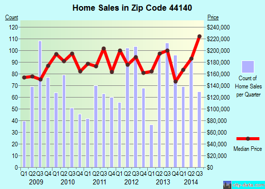 Zip code 44140 (Bay Village, OH) real estate house value trends