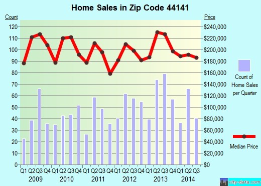 Zip code 44141 (Brecksville, OH) real estate house value trends