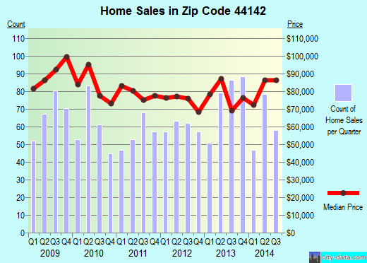 Zip code 44142 (Brook Park, OH) real estate house value trends