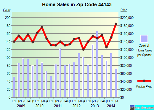 Zip code 44143 (Richmond Heights, OH) real estate house value trends