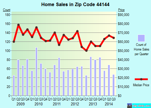 Zip code 44144 (Brooklyn, OH) real estate house value trends