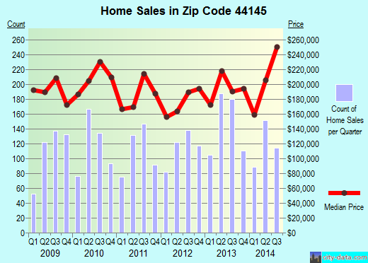 Zip code 44145 (Westlake, OH) real estate house value trends